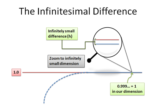 infinitesimal difference infinitesimal difference