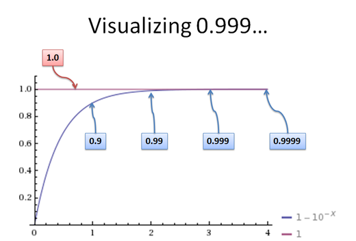 visualizing 0.999... calculus visualizing 0.999...