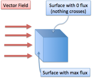 Vector Calculus: Understanding Flux