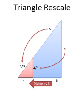 Rescaling the Pythagorean Theorem