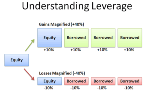Understanding Debt, Risk and Leverage