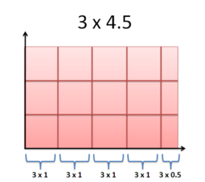 A Calculus Analogy: Integrals as Multiplication