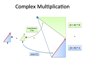 Understanding Why Complex Multiplication Works