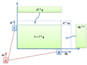 How To Understand Derivatives: The Product, Power & Chain Rules