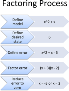 Understanding Algebra: Why do we factor equations?