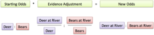 Understanding Bayes Theorem With Ratios