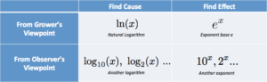 How To Think With Exponents And Logarithms
