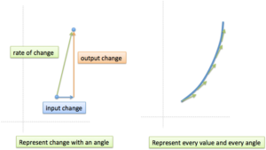 Abstraction Practice: Calculus Graphs