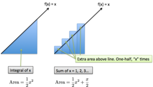Quick Insight: Easier Arithmetic With Calculus