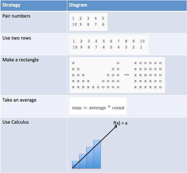 adding 1 to 100 strategies