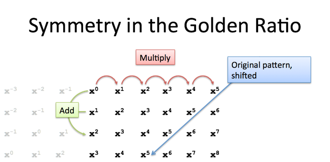 golden ratio symmetry of addition and multiplication