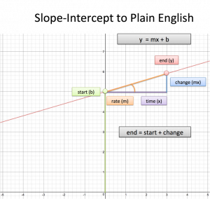 Intuition for Slope-Intercept Form