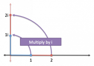Imaginary Multiplication vs. Imaginary Exponents