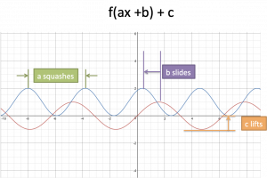 Intuition For Graphed Functions