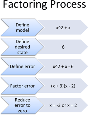 algebra factoring process