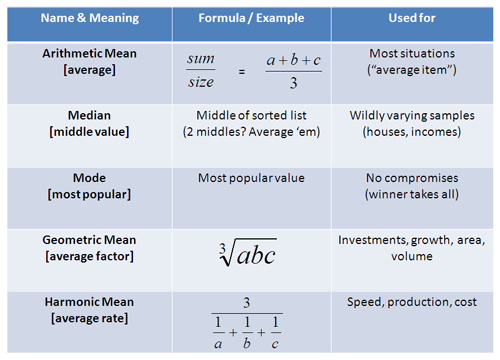 Examples of the average Examples of the average, median, mode, geometric mean, harmonic mean