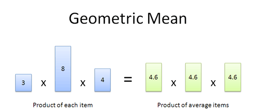 Geometric Mean Geometric Mean