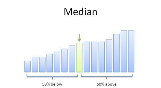 arithmetic mean median
