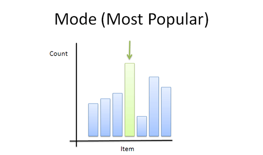 mode Mode