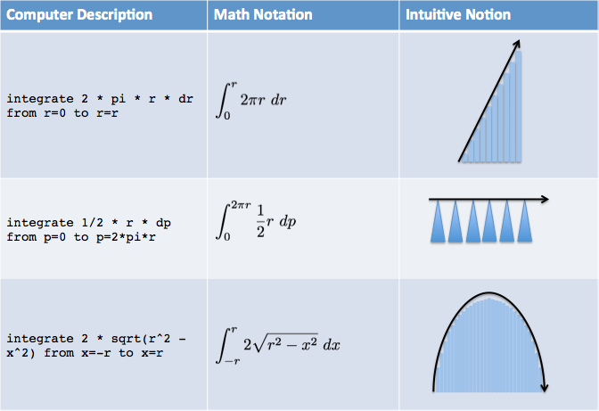 https://betterexplained.com/wp-content/uploads/calculus/course/lesson5/table-computer