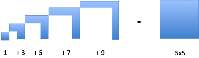 https://betterexplained.com/wp-content/uploads/calculus/course/lesson6/square-addition