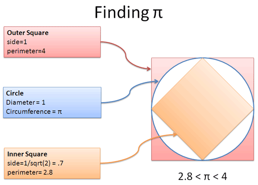 Pi square estimate Pi square estimate