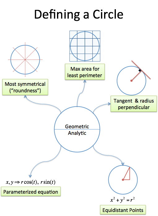 definitions of a circle Definitions of a circle