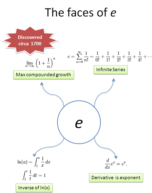 definitions of e Definitions of e
