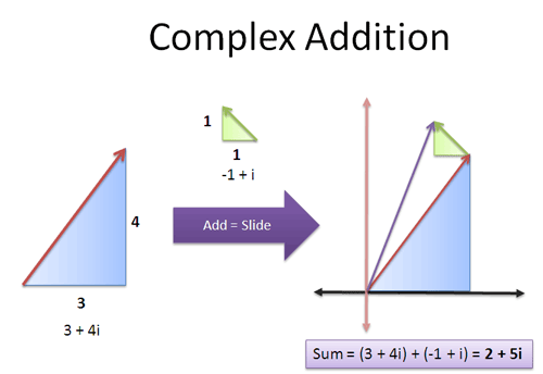 Adding complex numbers complex addition