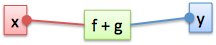derivative addition
