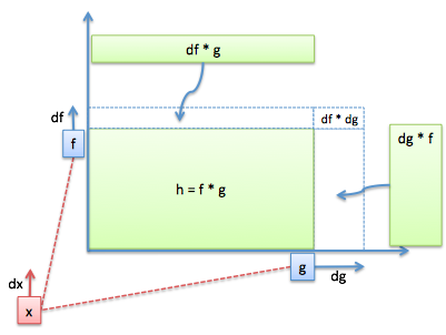 derivative product rule