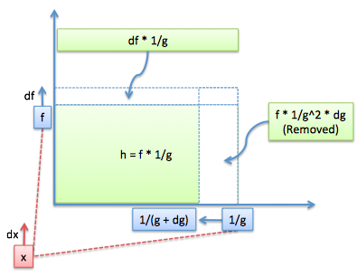 derivative product rule