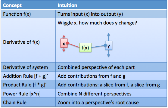 derivative rules table