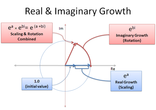 real and imaginary growth
