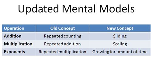 addition multiplication mental model