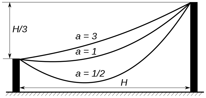 catenary chart