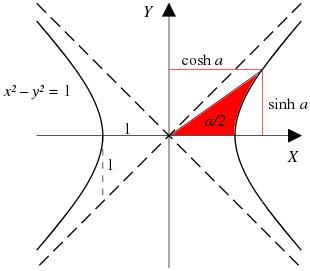 Intuitive Guide to Hyperbolic Functions