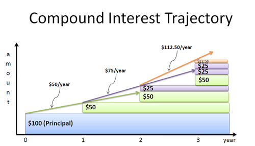 compound interest trajectory compound interest trajectory