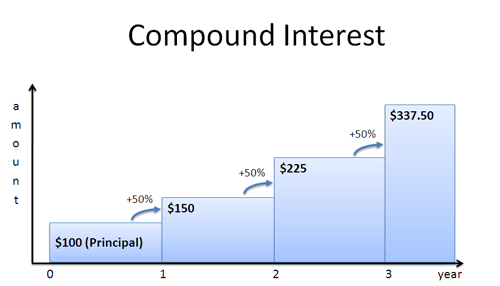 compound interest graph compound interest graph