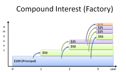 compound interest factory compound interest factory analogy
