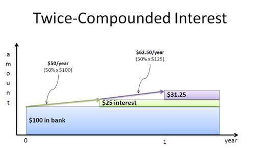 compound interest twice compound interest twice