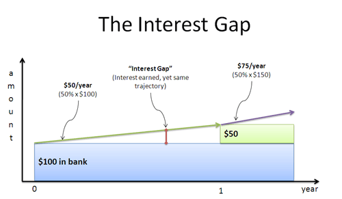 interest gap simple interest gap in earnings
