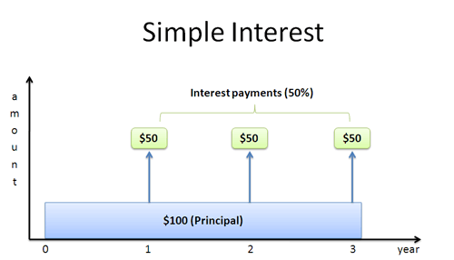 simple interest simple interest