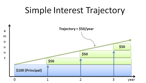 simple interest trajectory simple interest trajectory