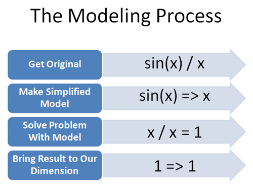 math modeling process