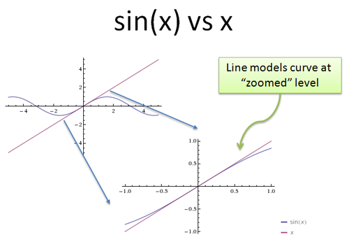 sine x vs x