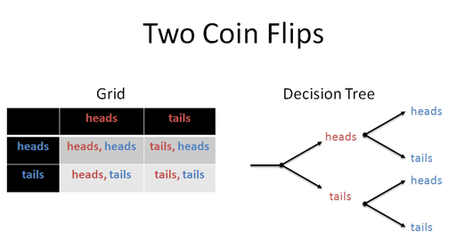 Decision grid and tree Decision grid and tree