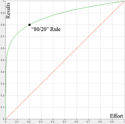 pareto_graph.png pareto principle graph