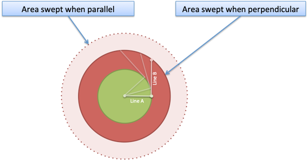 sweep-when-parallel