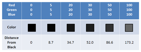 color distance